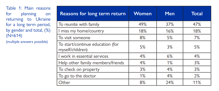Украинские беженцы возвращаются домой, несмотря на войну: в чем причина